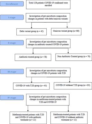 Gut microbiota in patients with COVID-19 and type 2 diabetes: A culture-based method